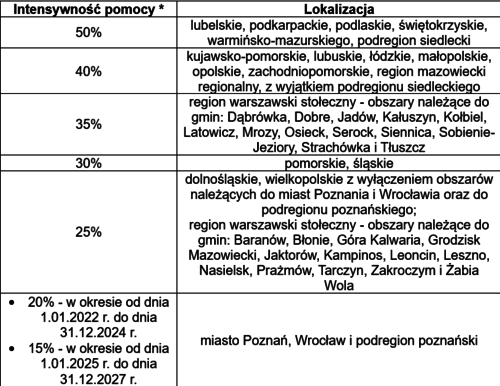 Na zwolnienie z podatku w PSI wpływa wielkość i lokalizacja przedsiębiorstwa